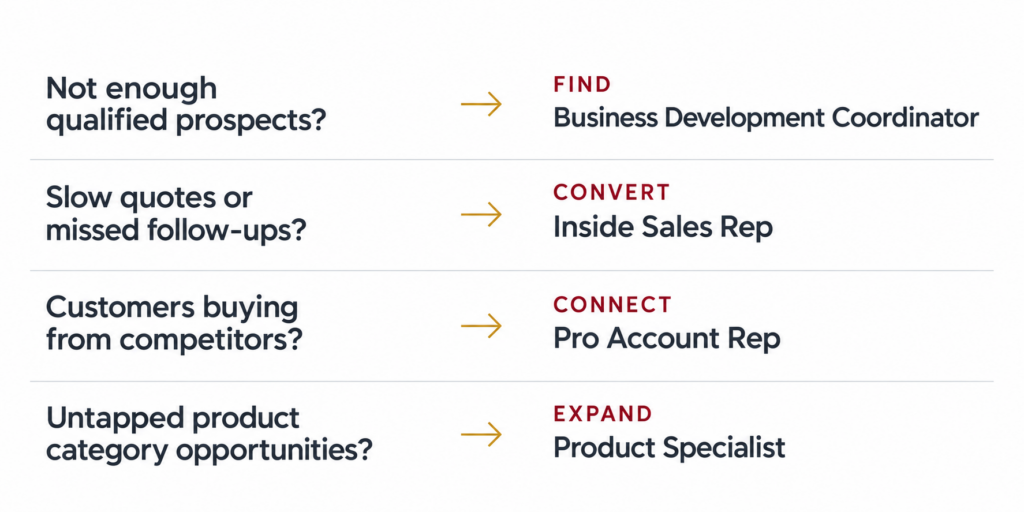 Sales challenges mapped to the four B2B roles: Find, Convert, Connect, Expand